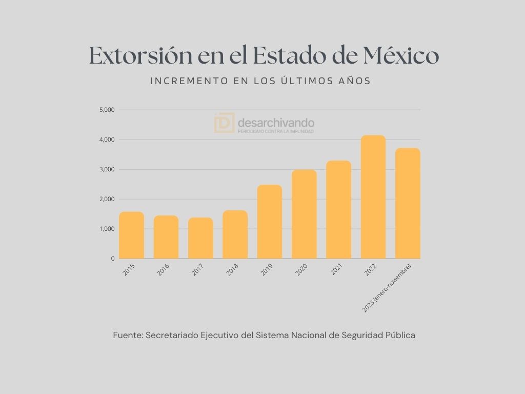 Extorsión Estado de México
